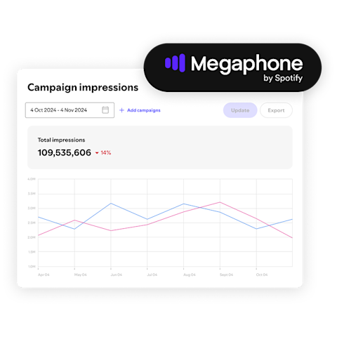Megaphone by Spotify dashboard showing campaign impressions totaling 109,535,606 with a trend line chart