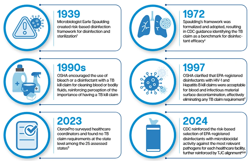 Timeline of key milestones leading to risk-based disinfectant selection in healthcare.