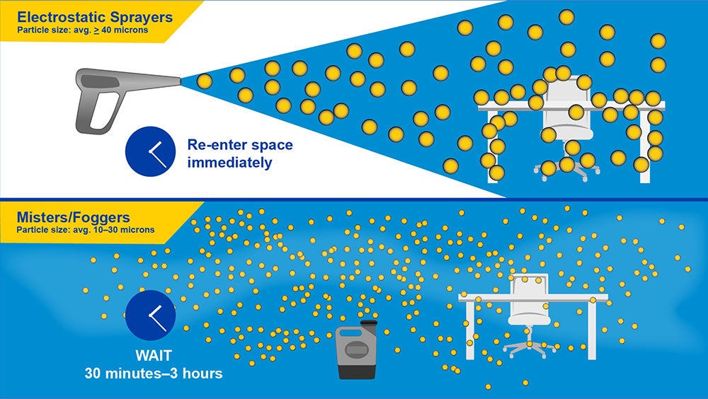 infographic showing droplet size of solution through electrostatic sprayers versus misters