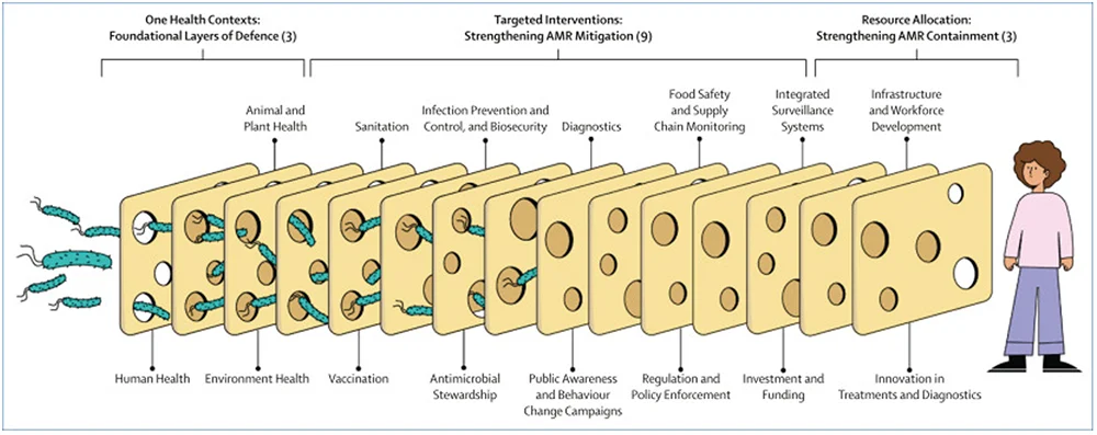 An illustration of the Swiss cheese model of layered prevention methods showing how germs can't get through to a person with multiple layers of protection and cleaning