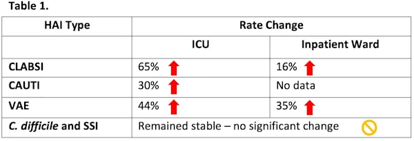 hai types and rate change between ICU and in-patient