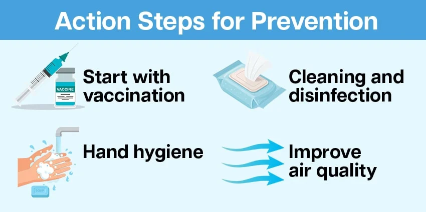 Infographic of action step for prevention of communicable diseases: vaccination, hand hygiene, cleaning & disinfection, improve air quality