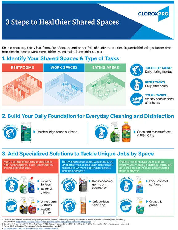 CloroxPro infographic outlining three steps to clean and disinfect shared spaces