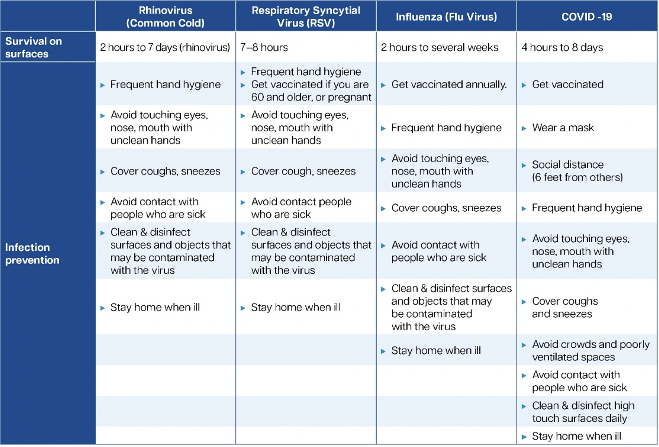 respiratory pathogens table