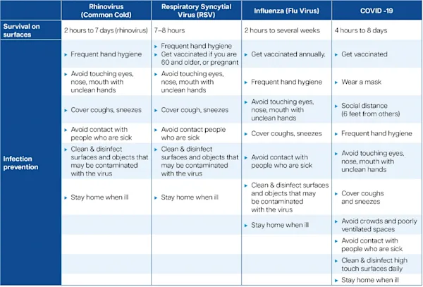respiratory pathogens table