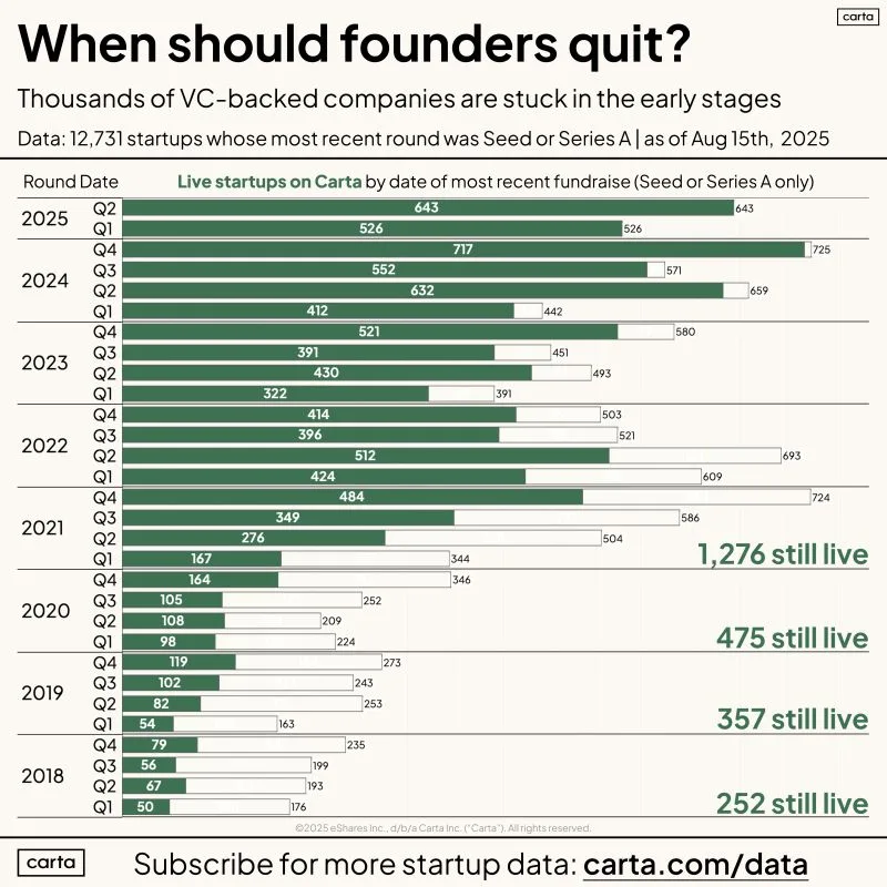 LinkedIn: When Should Founders Who Have Not Raised Since 2021 Quit