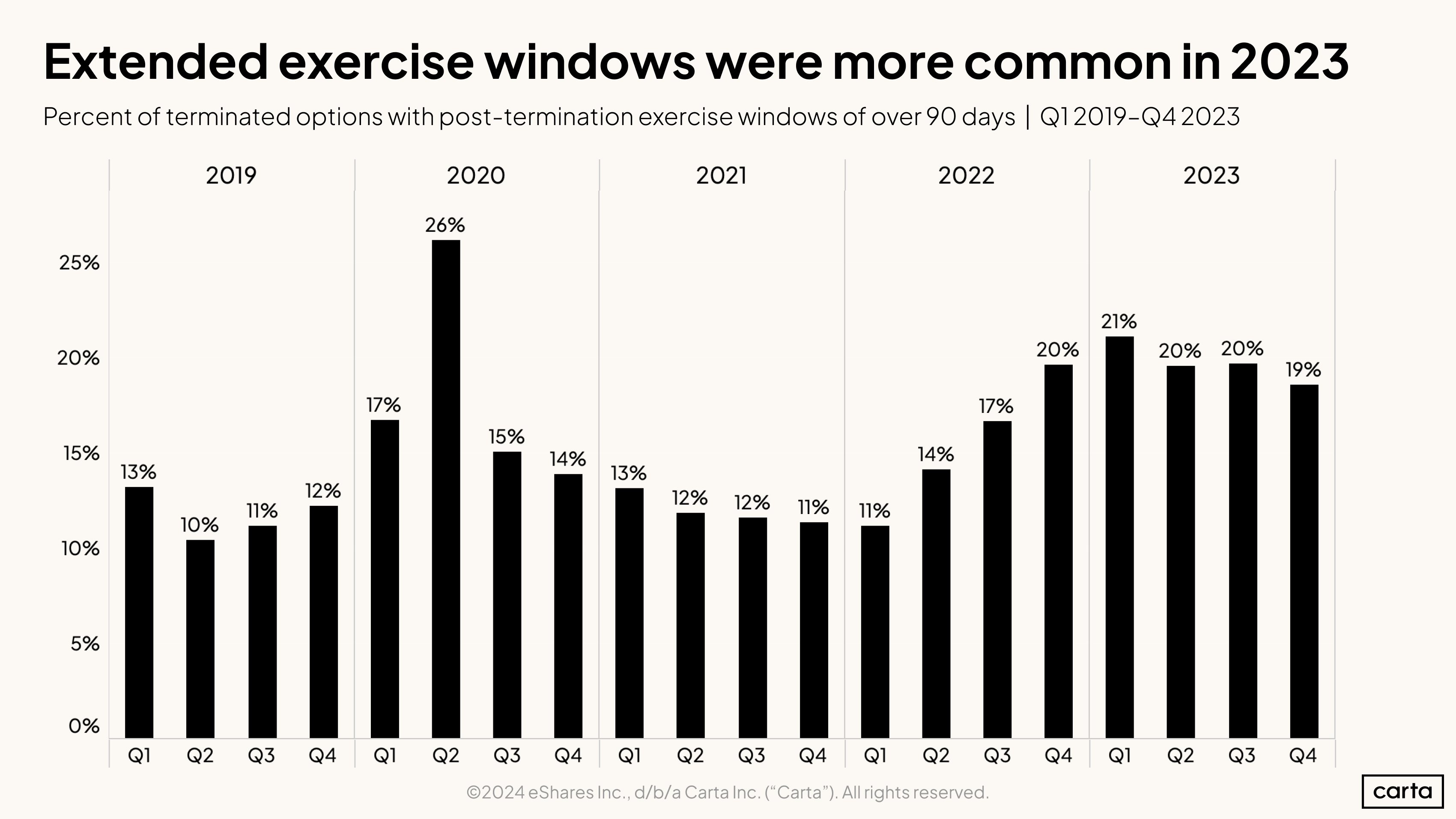 Extended exercise windows were more common in 2023
