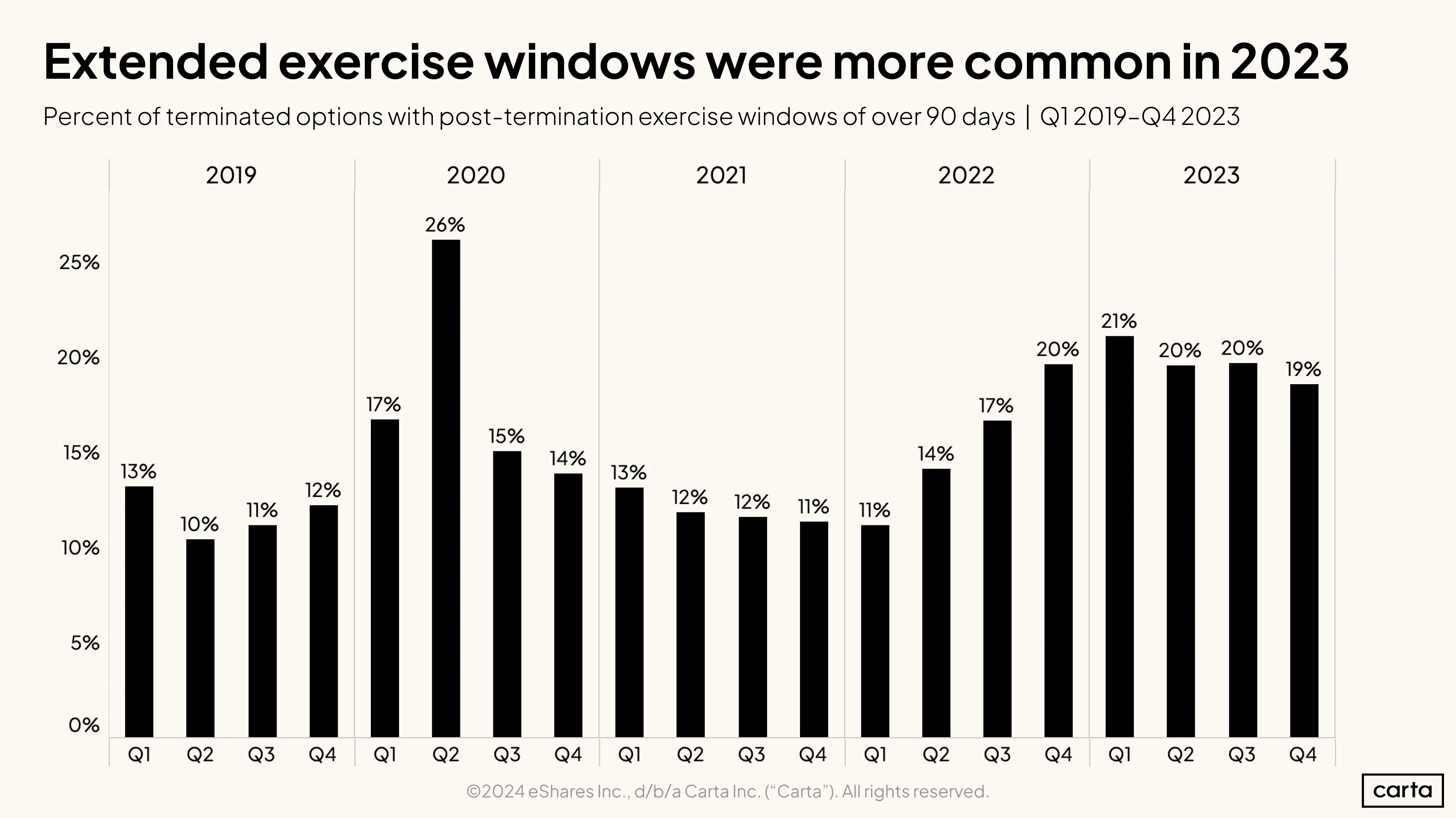 Extended exercise windows were more common in 2023