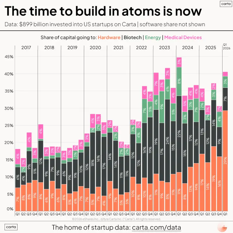 Hardware and Deep Tech Startups Are Making a Comeback