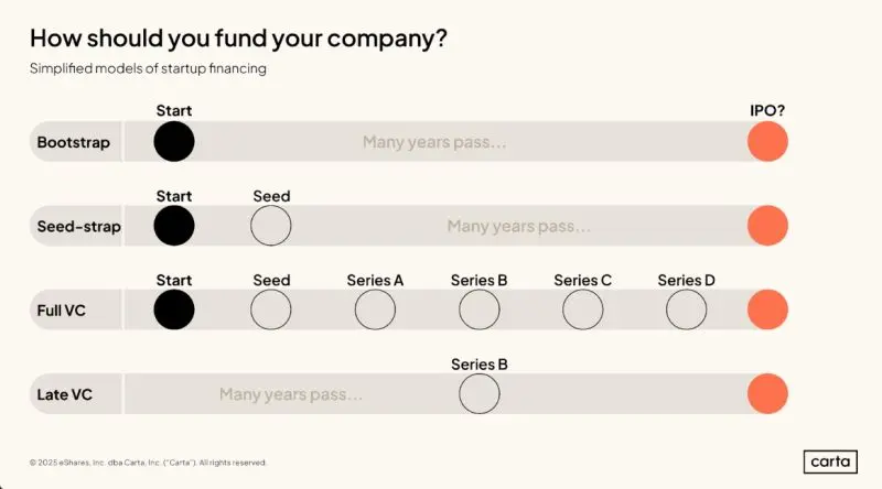 Why Would a Profitable Bootstrapped Founder Raise VC
