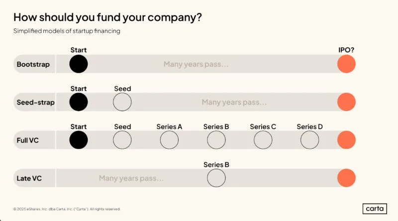 LinkedIn: Why Would a Profitable Bootstrapped Founder Raise VC