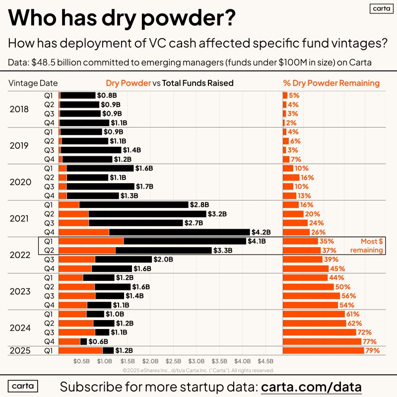 Which Emerging VCs Have the Most Dry Powder Left
