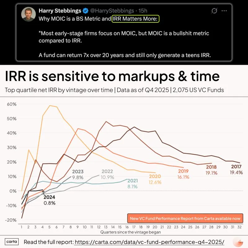 IRR Beats MOIC as the Best VC Fund Performance Metric