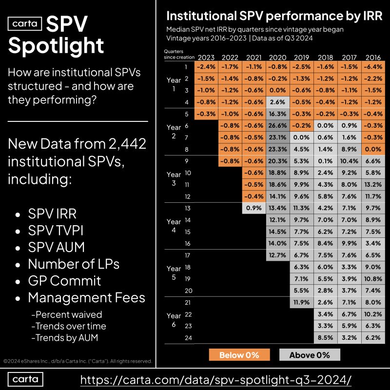 Brand New Data on 2442 Special Purpose Vehicles