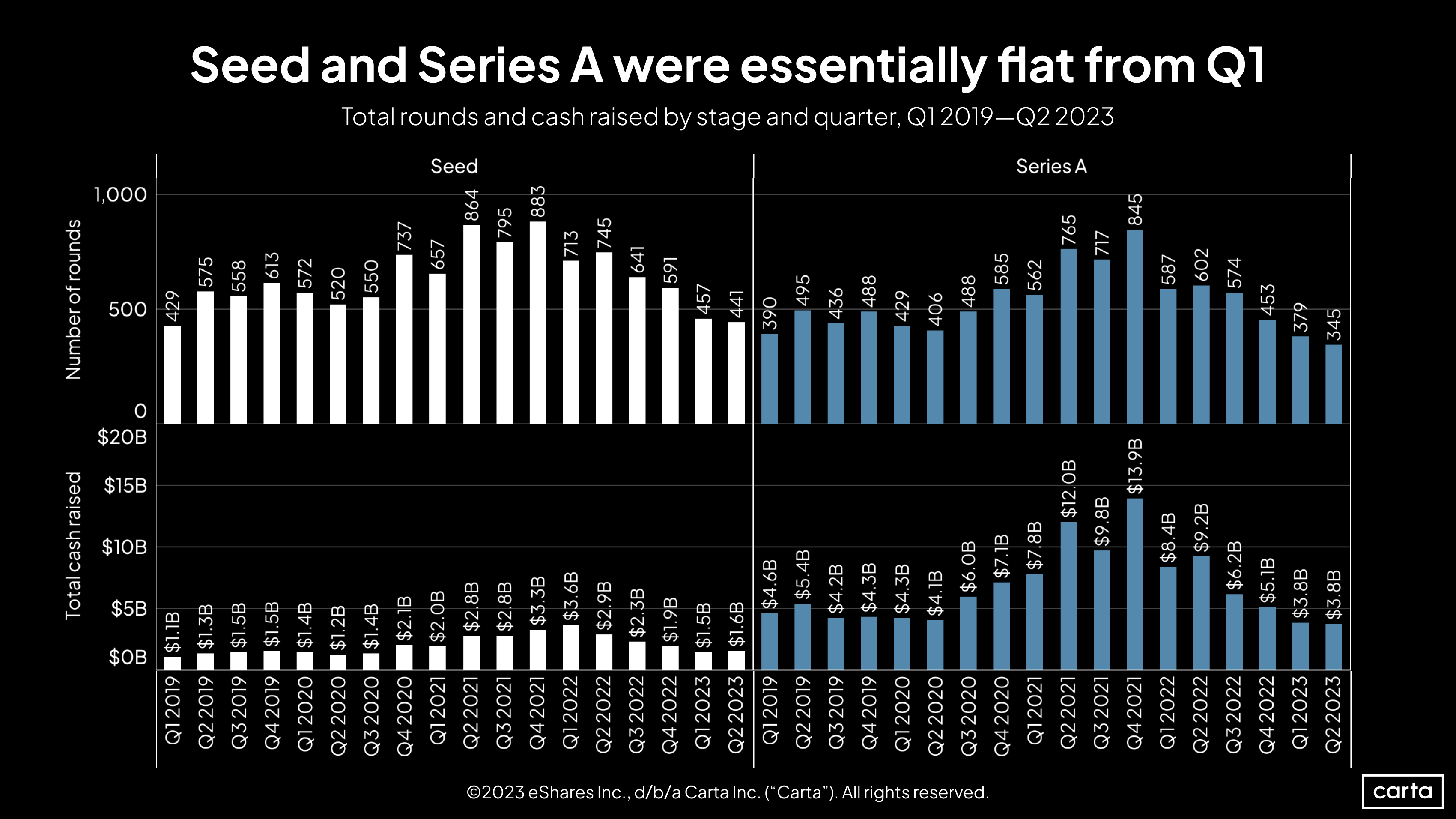 Total rounds and cash raised by stage and quarter, Q1 2019 - Q2 2023