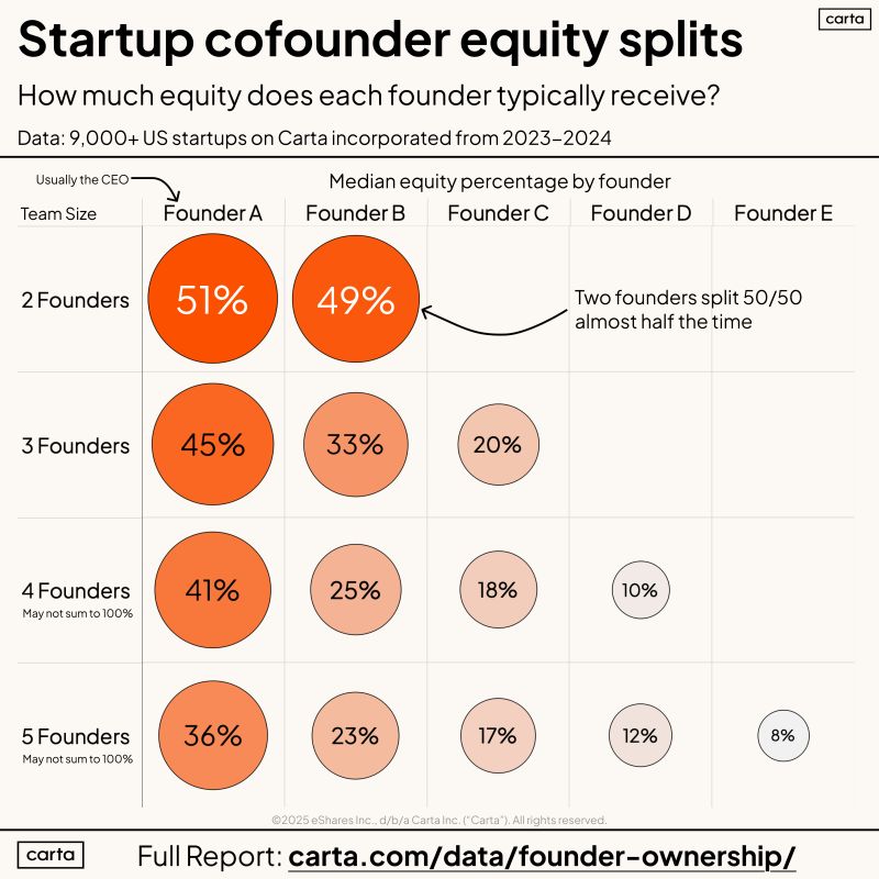 Data Shows What Cofounder Equity Splits Really Look Like