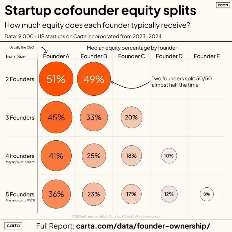 Data Shows What Cofounder Equity Splits Really Look Like