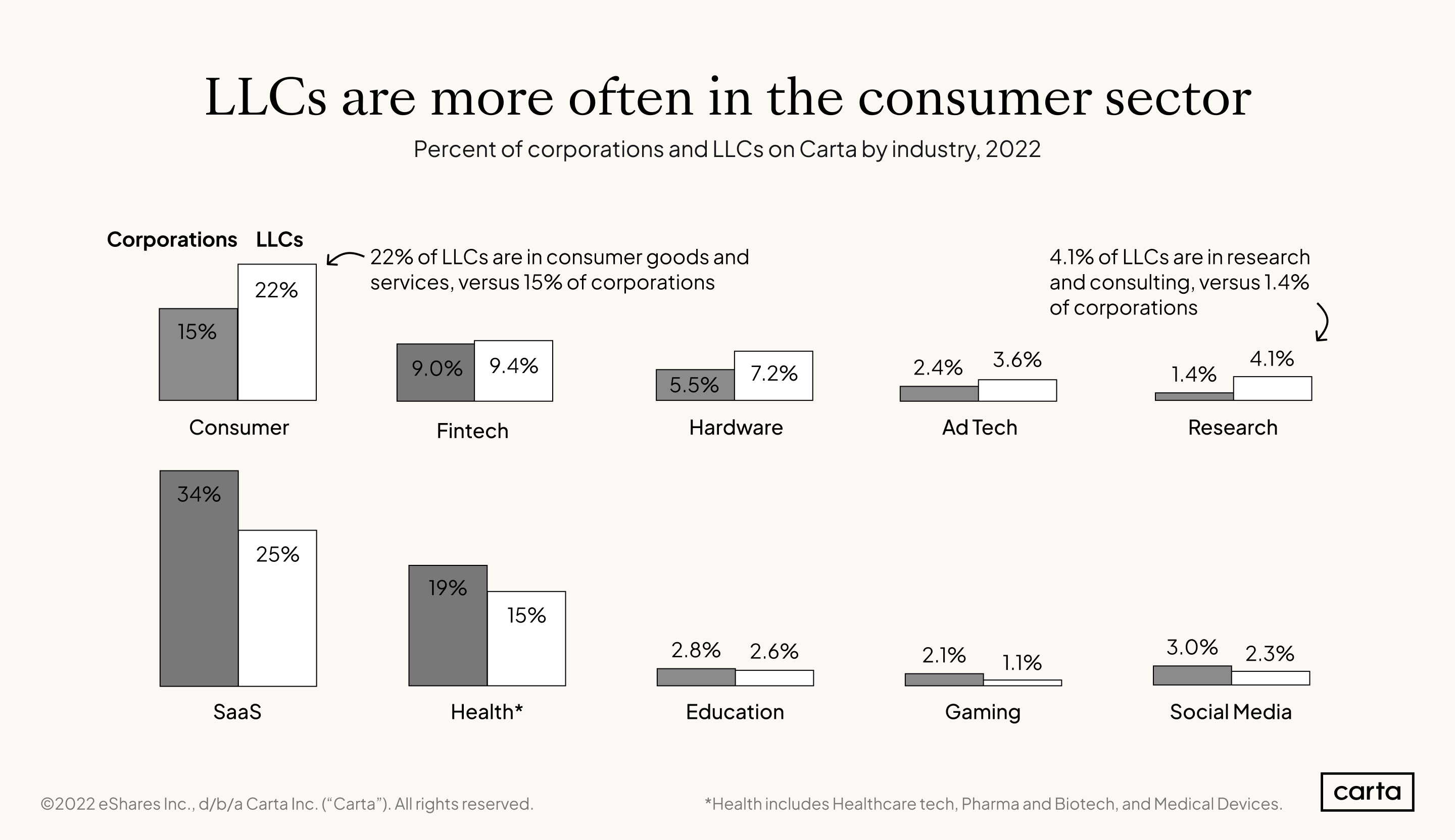 LLC-by-industry