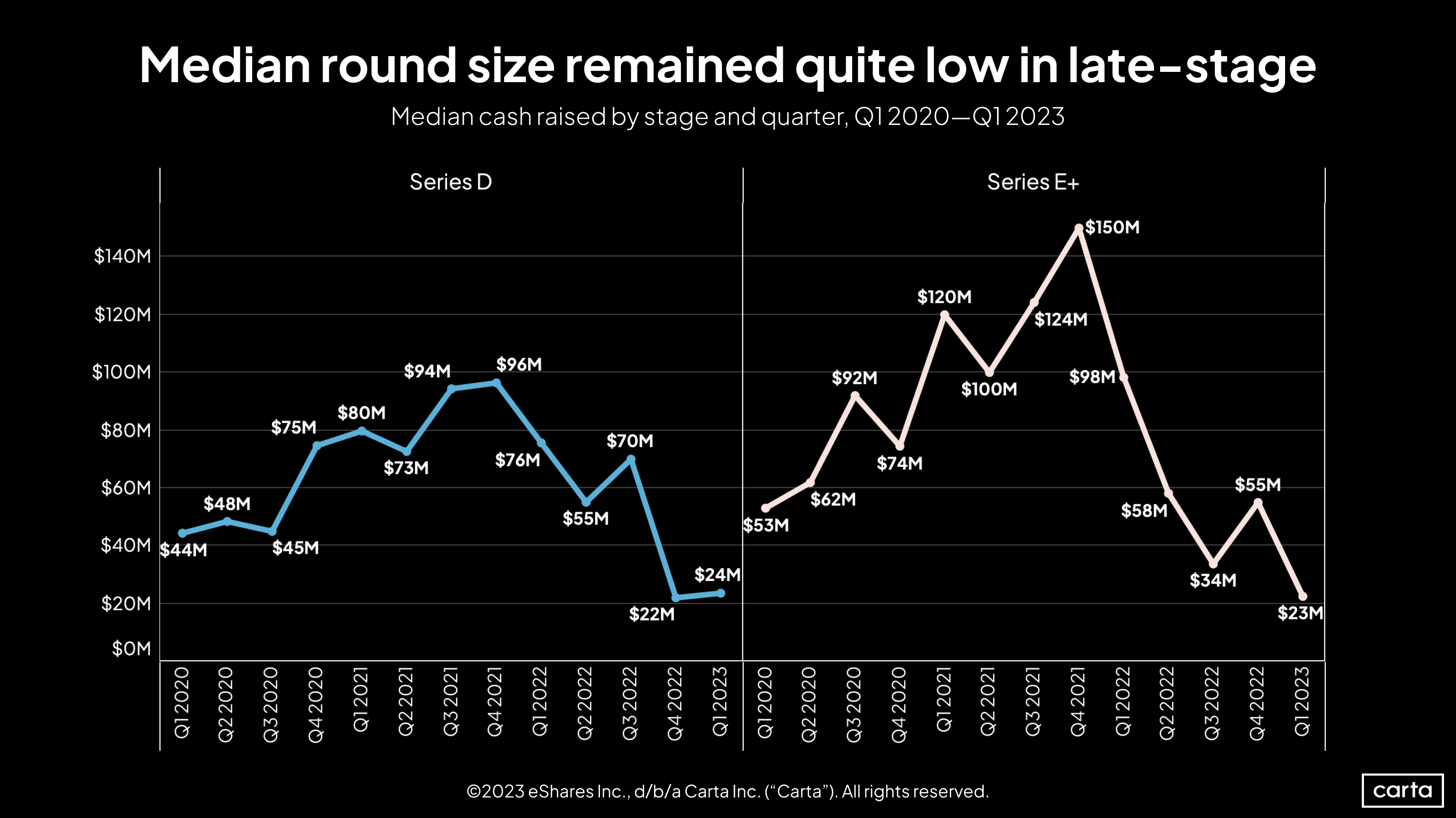 Median cash raised by Series D and E+ by quarter, Q1 2020-Q1 2023