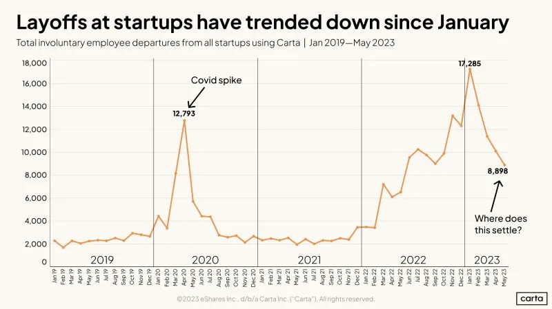 LinkedIn: Are We Past the Worst of Startup Layoffs