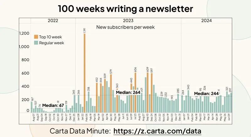 The Carta Data Minute Newsletter Is 100 Weeks Old