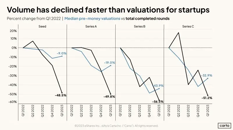 Early Stage Valuations Are Holding Volumes Are Not