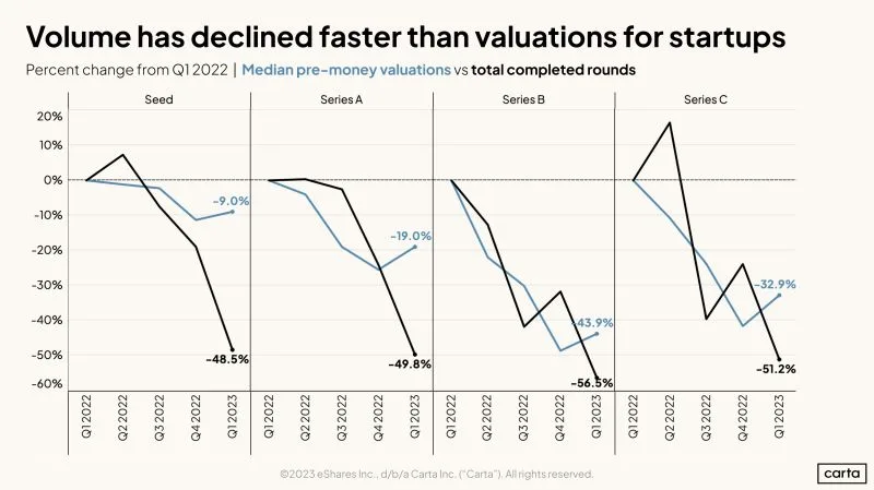 Early Stage Valuations Are Holding Volumes Are Not