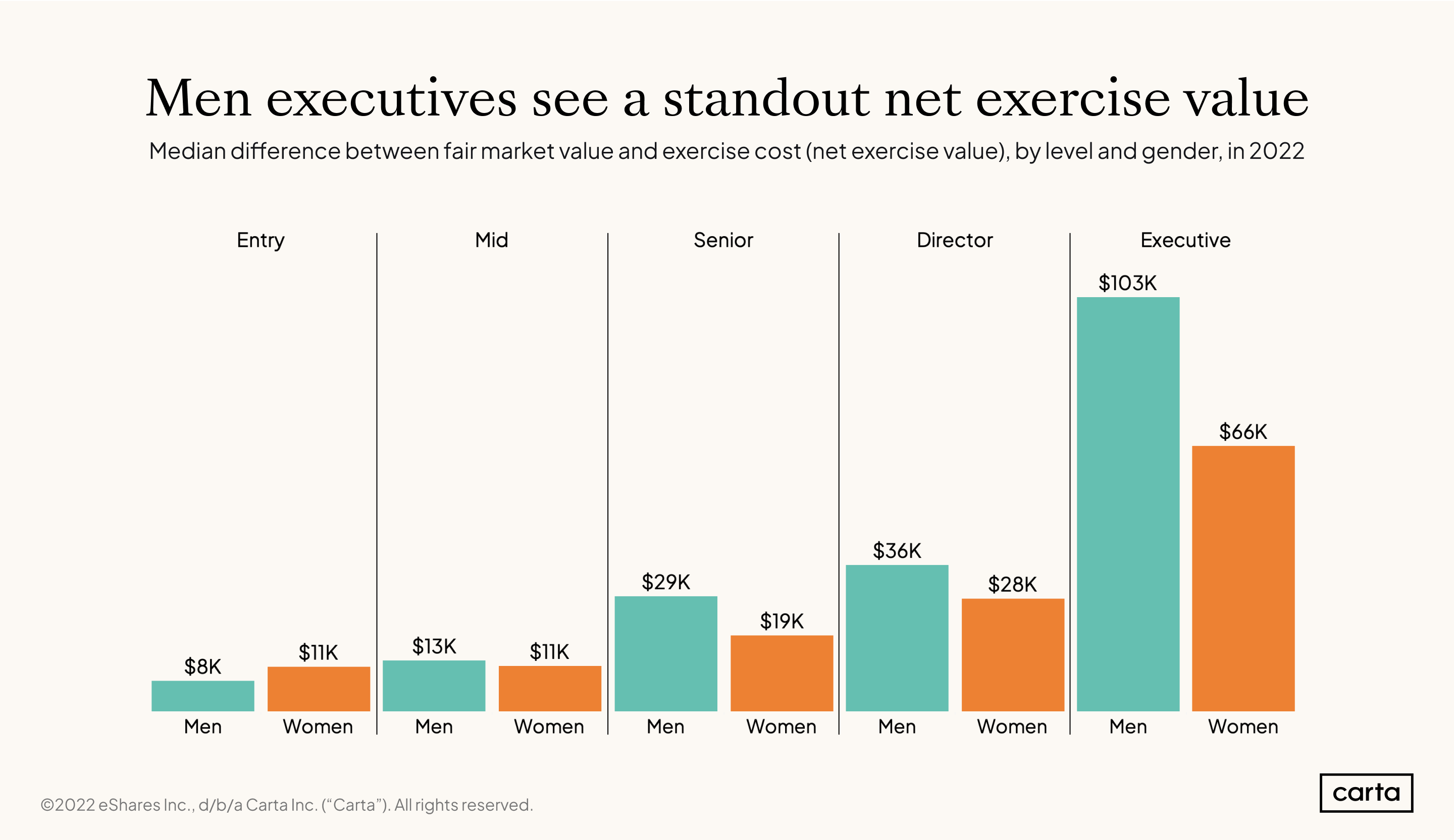 Profit-on-exercise-by-job-level-and-gender