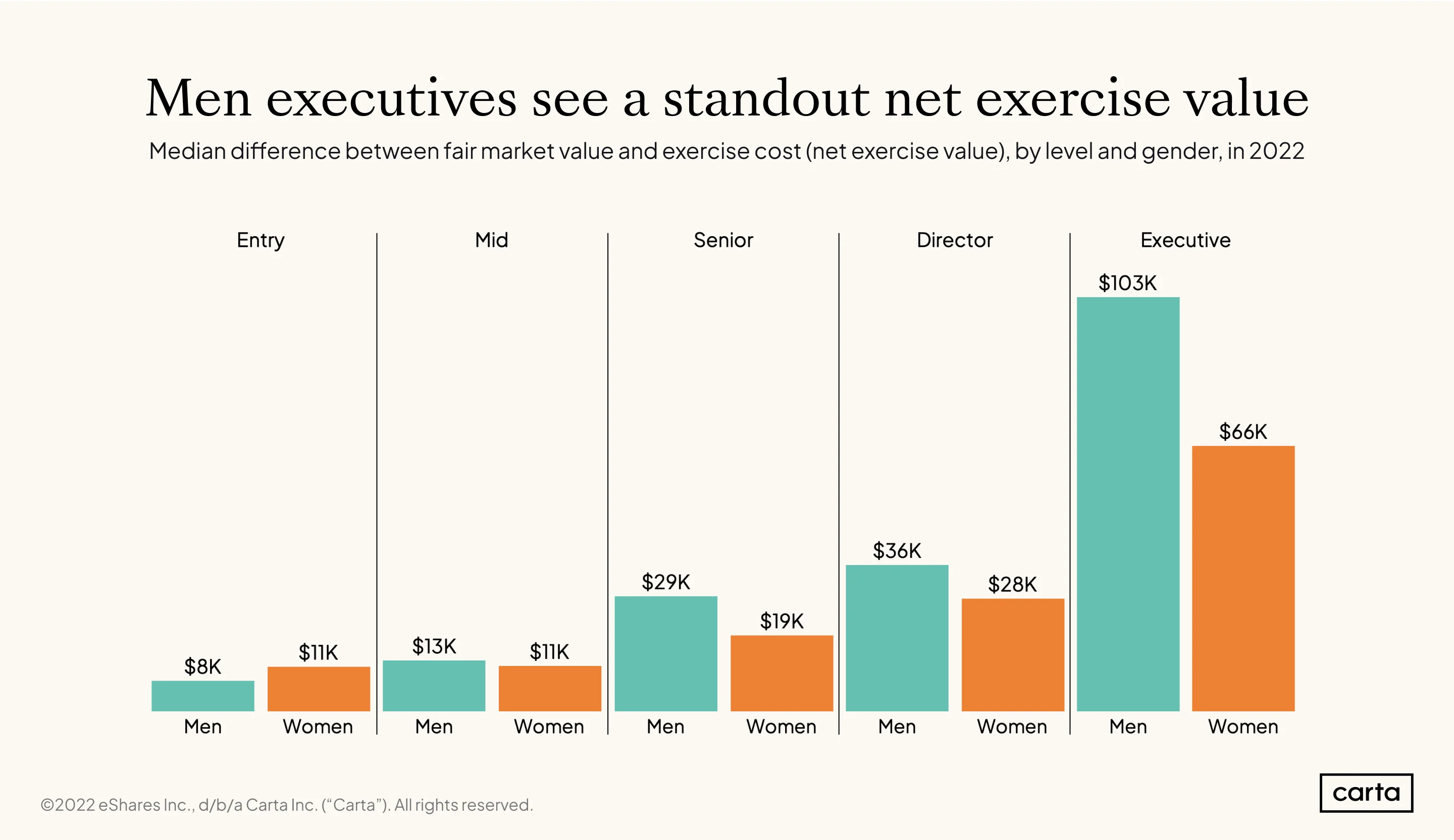 Profit-on-exercise-by-job-level-and-gender