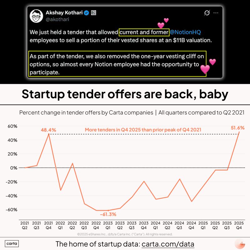 Notion Founders Respect Employees With Tender Offer