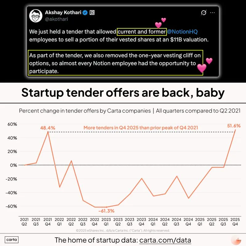 Notion Founders Respect Employees With Tender Offer