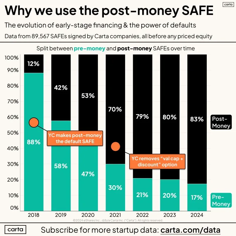 The Post-Money SAFE Won the Convertible Instrument War