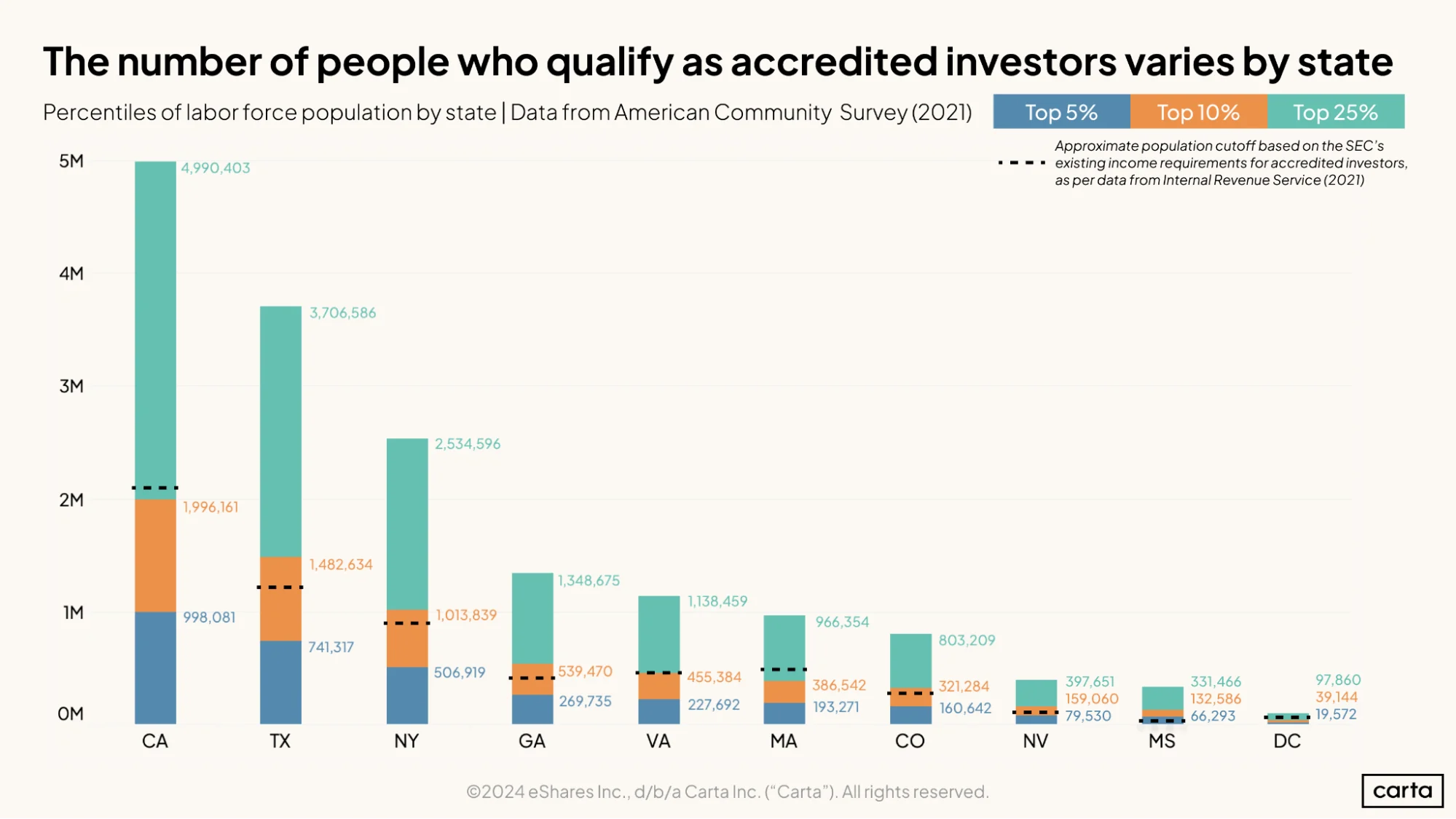 The number of people who qualify as accredited investors varies by state