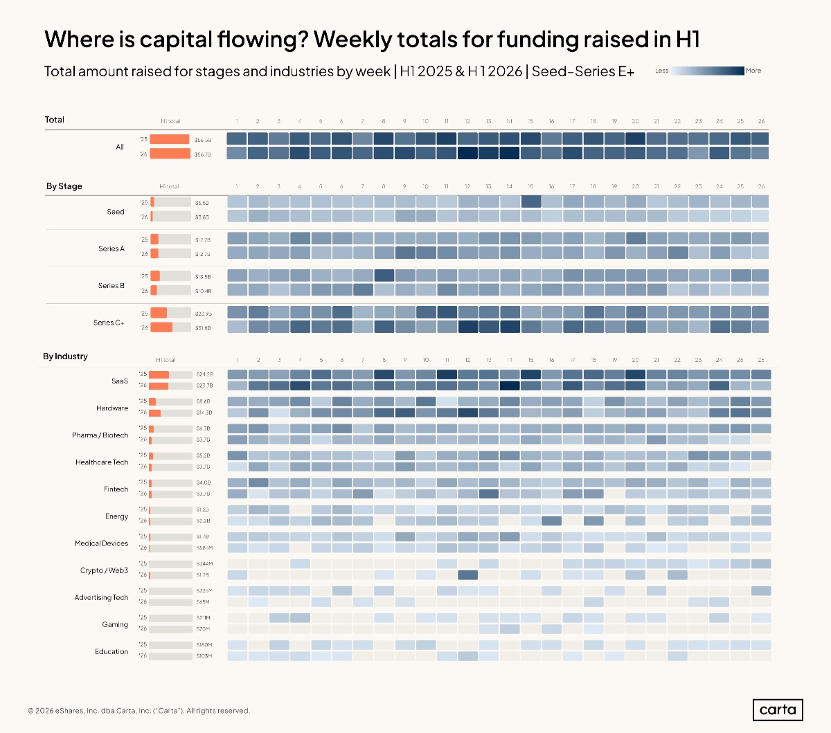 The venture market shifted in the first half of the year
