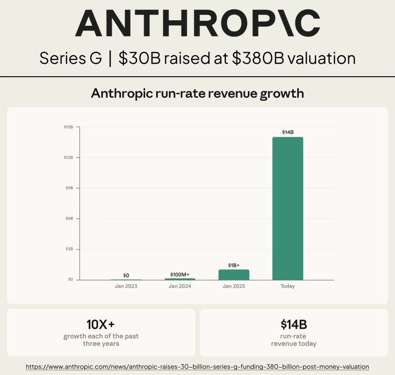 Anthropic Revenue Hit 14 Billion Run Rate by February 2026
