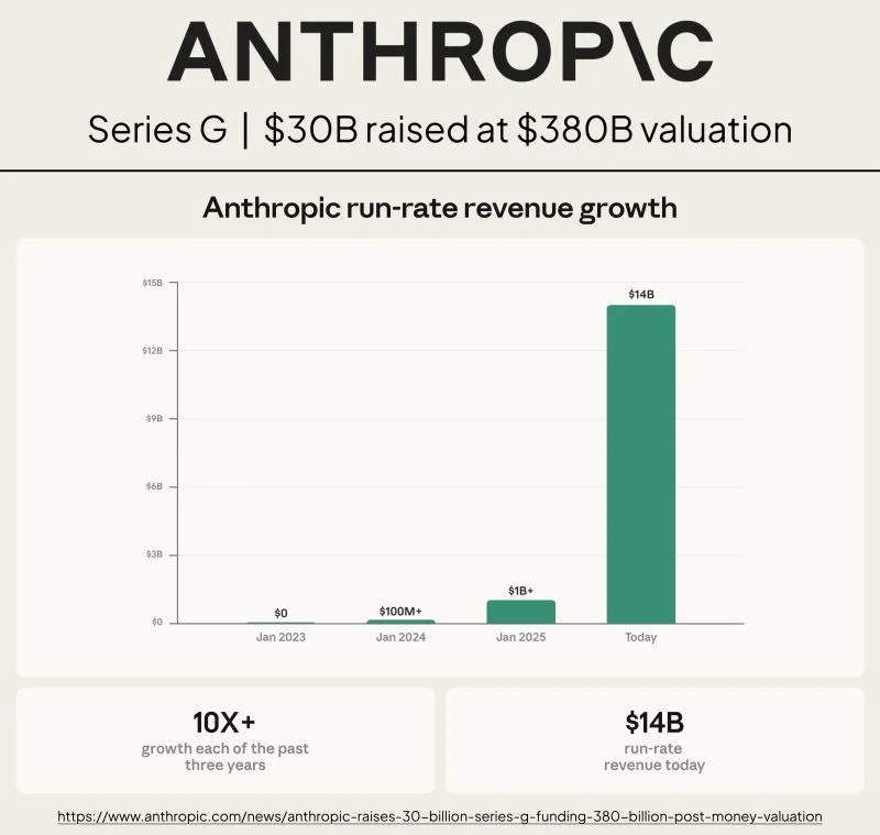 Anthropic Revenue Hit 14 Billion Run Rate by February 2026