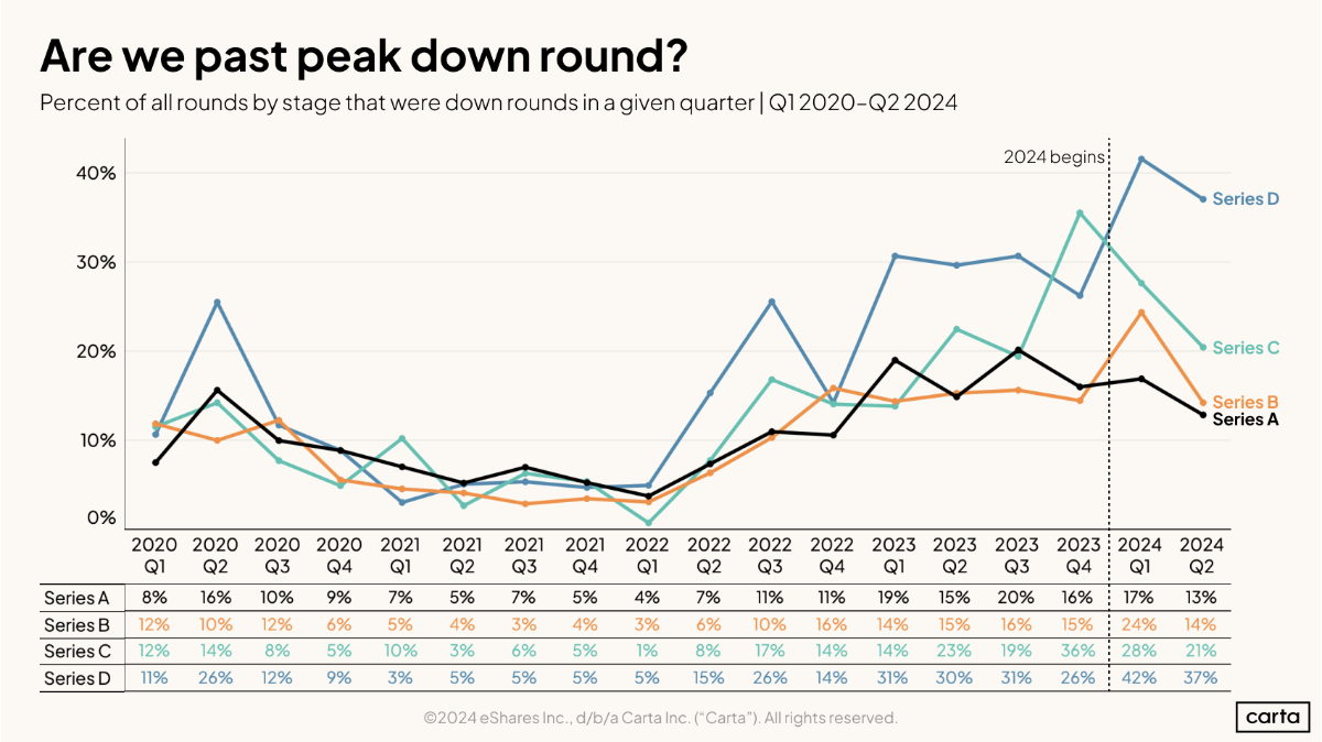 Down rounds declining