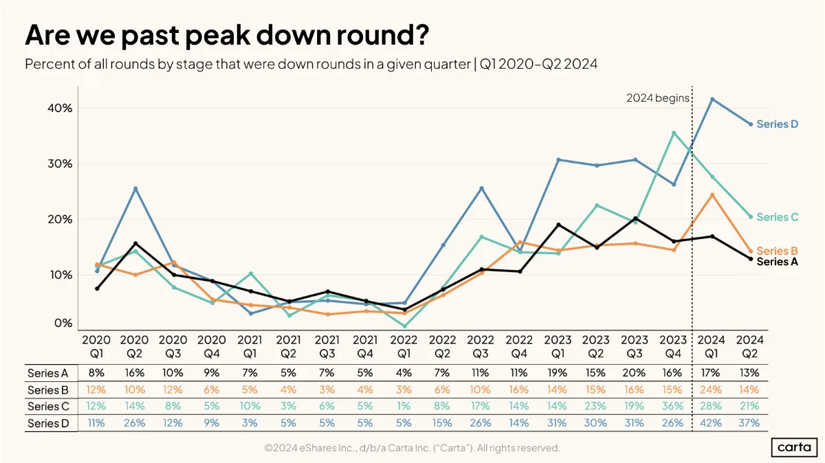 Down rounds declining
