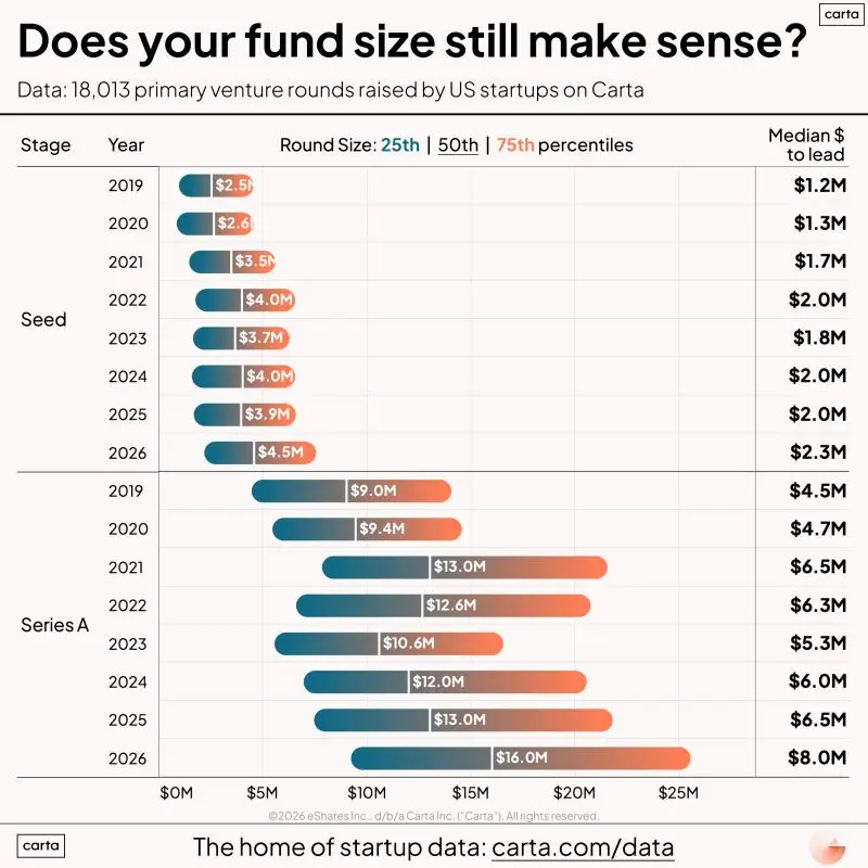 Does Your VC Fund Size Still Make Sense Today