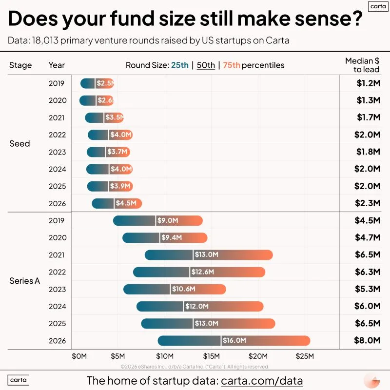 LinkedIn: Does Your VC Fund Size Still Make Sense Today