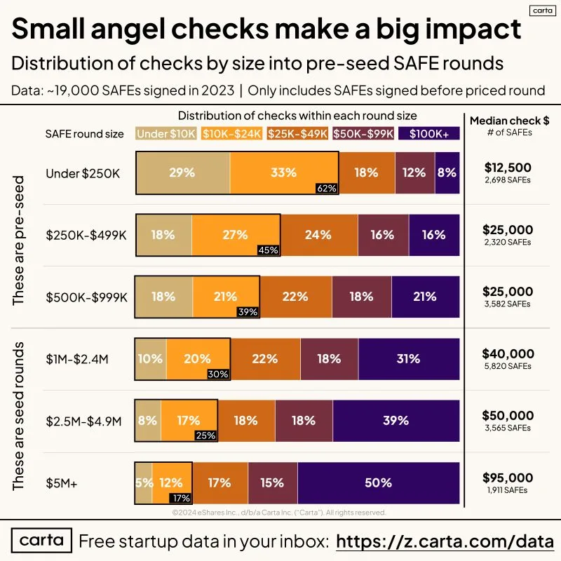 LinkedIn: Small Angel Checks Make the Startup World Go Round