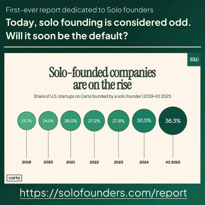VCs Don't Like Solo Founders but Should They