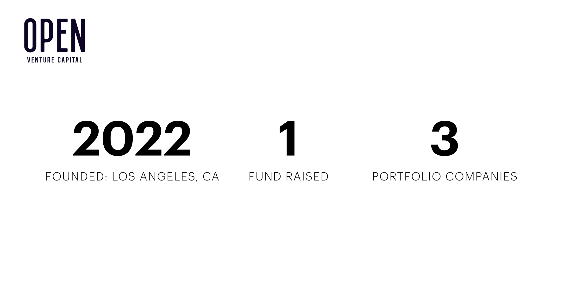 Open Venture Capital was founded in LA in 2022, raised one fund, and has three portfolio companies.