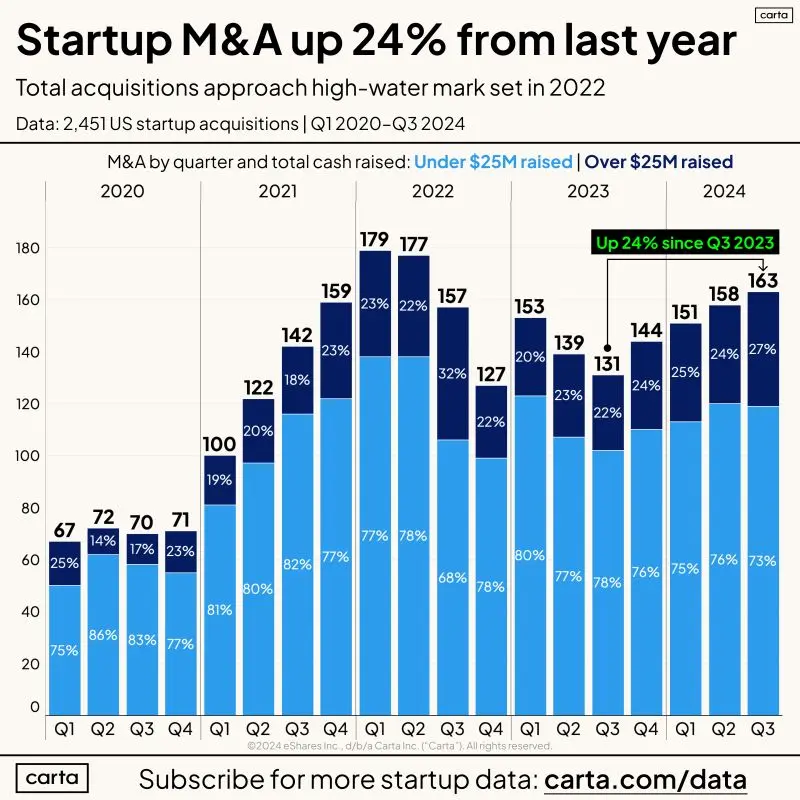 Startup M and A Is Heating Up With 163 Deals in Q3 2024