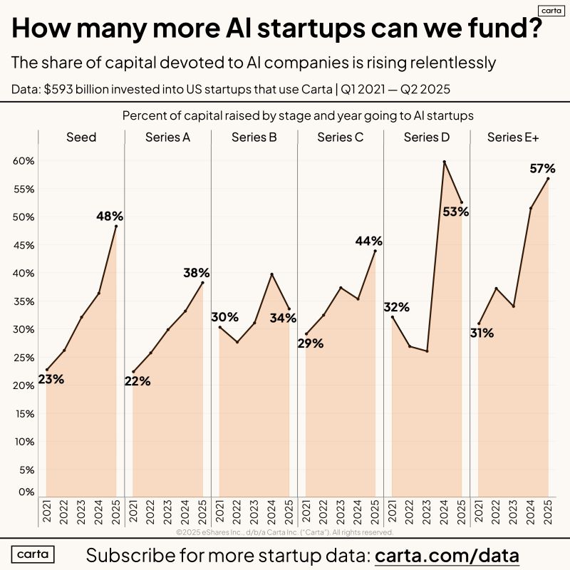 Every VC Now Has the Same Thesis AI Will Eat Everything