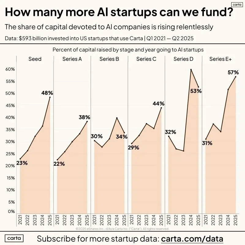 Every VC Now Has the Same Thesis AI Will Eat Everything