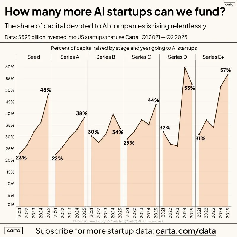 LinkedIn: Every VC Now Has the Same Thesis AI Will Eat Everything