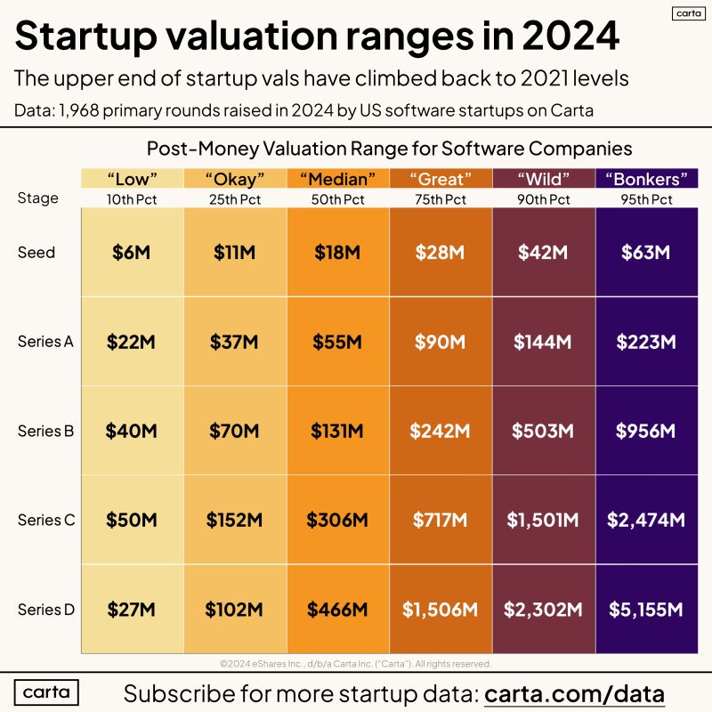 The Full Range of US Software Startup Valuations in 2024