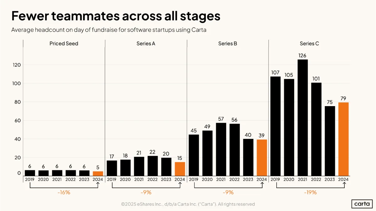AI takes startup jobs?