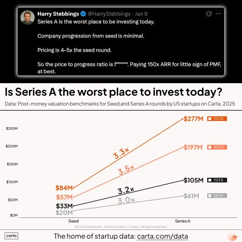 Is Series A the Worst Place to Invest Right Now